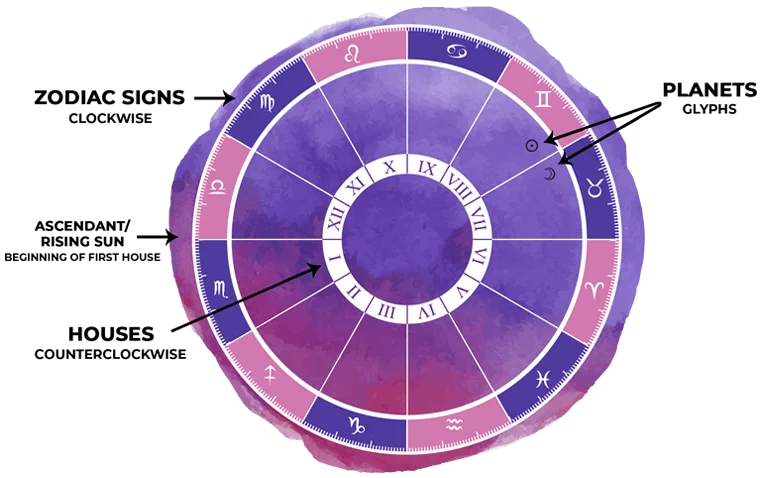 Channelling Transcendence - Rising Sign Chart! Most know their #sunsign If  you know your birth time, your rising sign is just a calculation away. ;)  #xoxo ❤🐝 #astrogirl #astrology #yegastrology #yeg  @channellingtranscendence #
